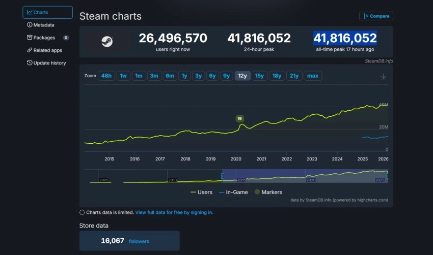 Steam установил новый рекорд по одновременному количеству пользователей